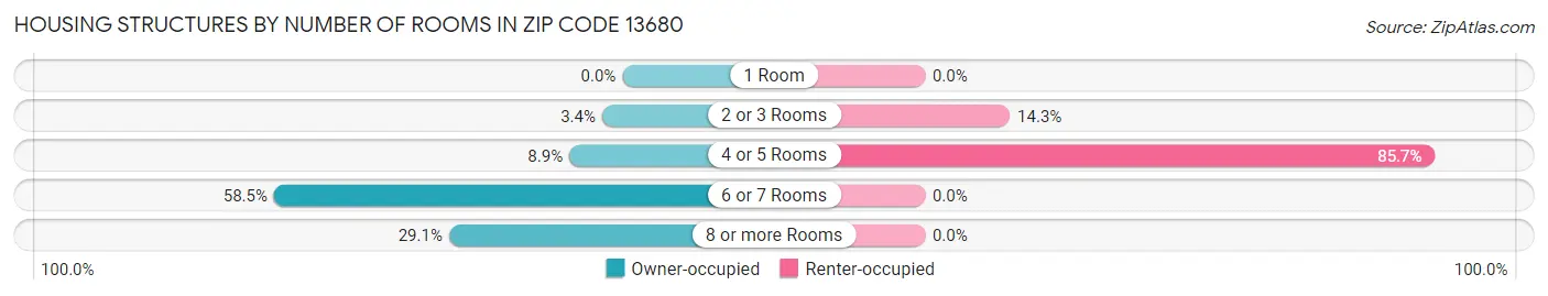 Housing Structures by Number of Rooms in Zip Code 13680
