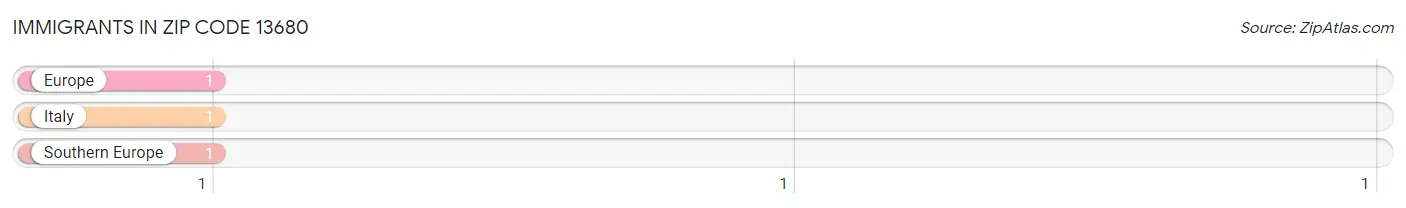 Immigrants in Zip Code 13680
