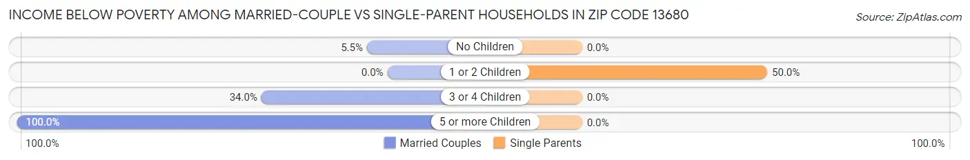 Income Below Poverty Among Married-Couple vs Single-Parent Households in Zip Code 13680
