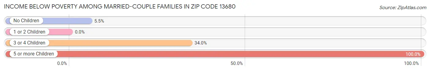 Income Below Poverty Among Married-Couple Families in Zip Code 13680