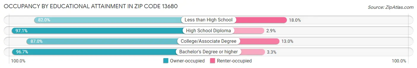 Occupancy by Educational Attainment in Zip Code 13680