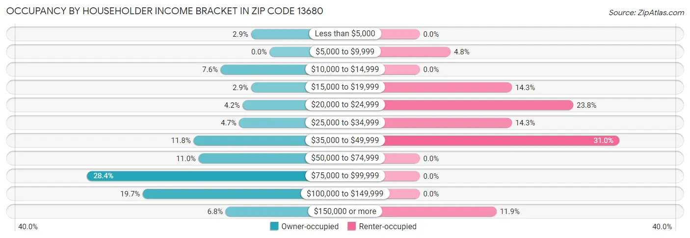 Occupancy by Householder Income Bracket in Zip Code 13680