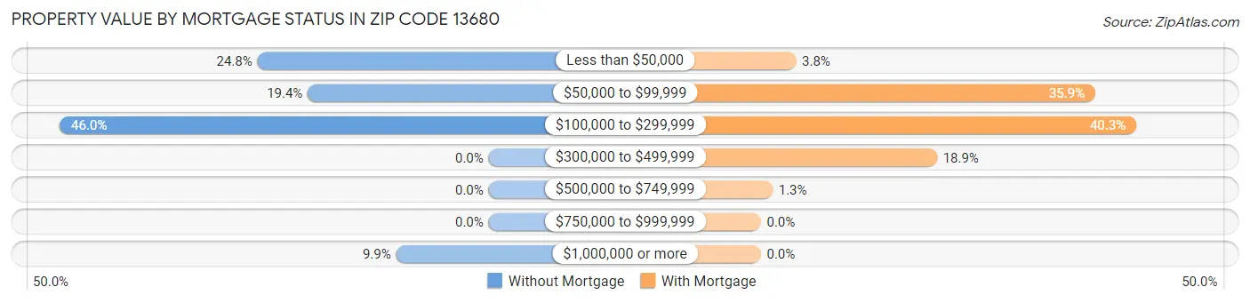 Property Value by Mortgage Status in Zip Code 13680