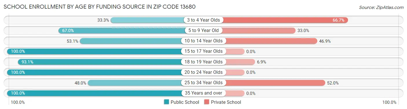 School Enrollment by Age by Funding Source in Zip Code 13680