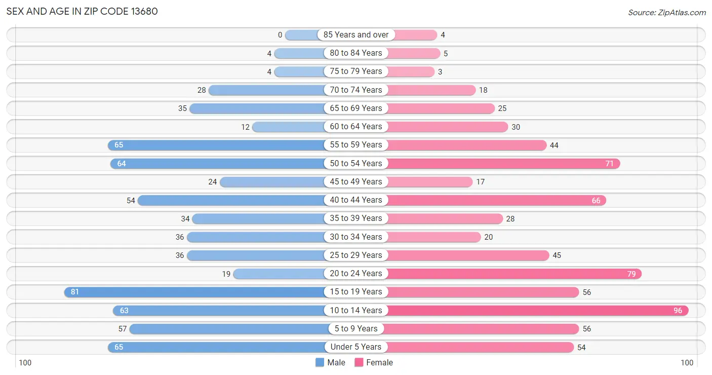 Sex and Age in Zip Code 13680