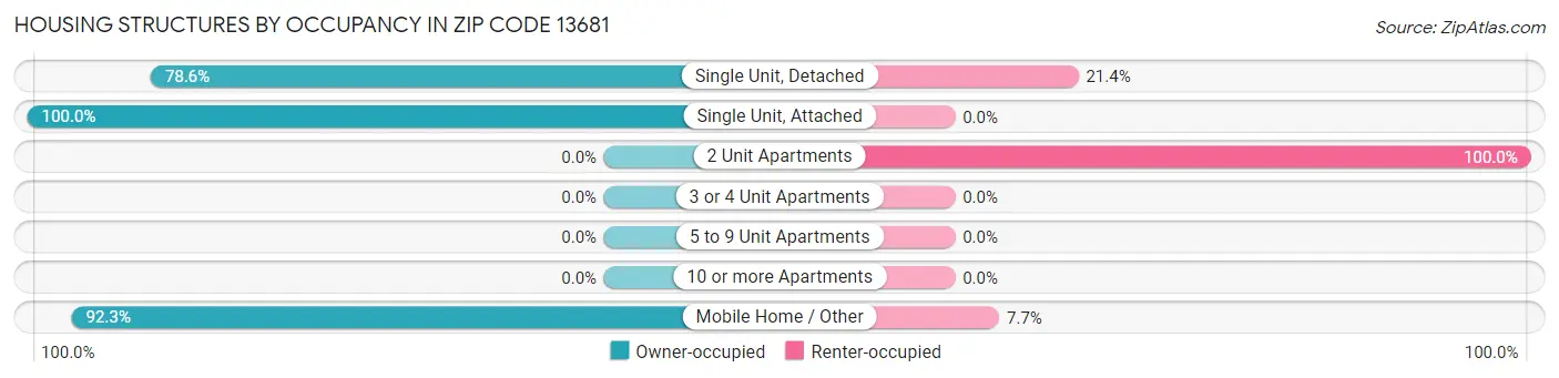 Housing Structures by Occupancy in Zip Code 13681