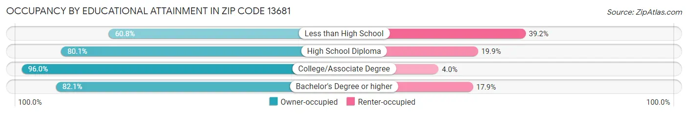 Occupancy by Educational Attainment in Zip Code 13681