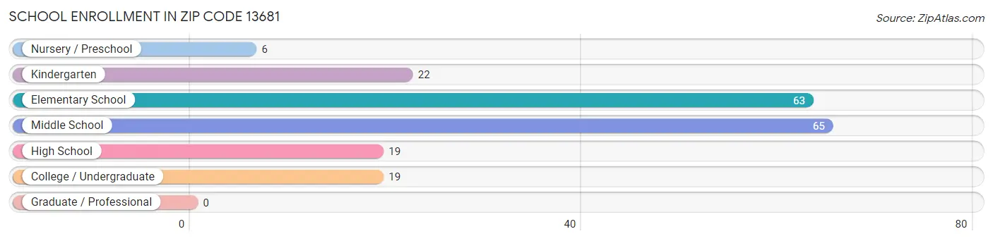 School Enrollment in Zip Code 13681