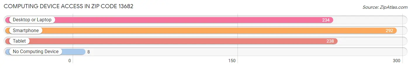 Computing Device Access in Zip Code 13682