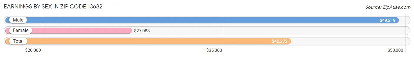 Earnings by Sex in Zip Code 13682