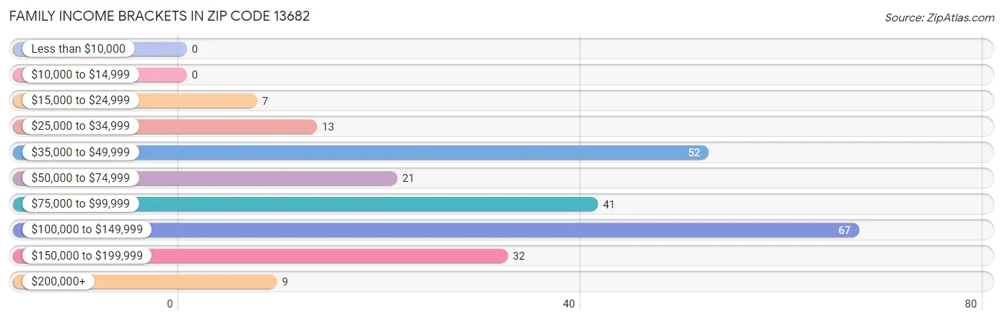 Family Income Brackets in Zip Code 13682