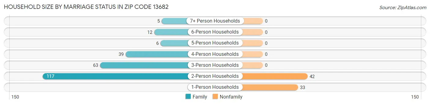 Household Size by Marriage Status in Zip Code 13682