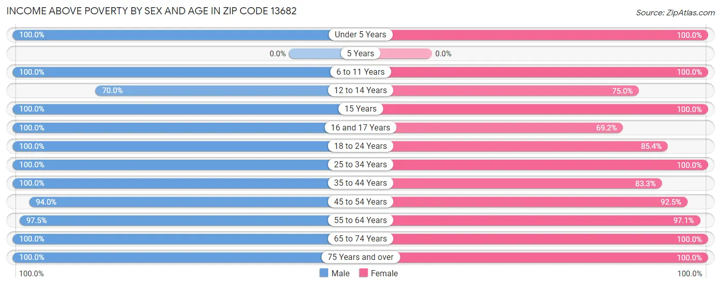 Income Above Poverty by Sex and Age in Zip Code 13682