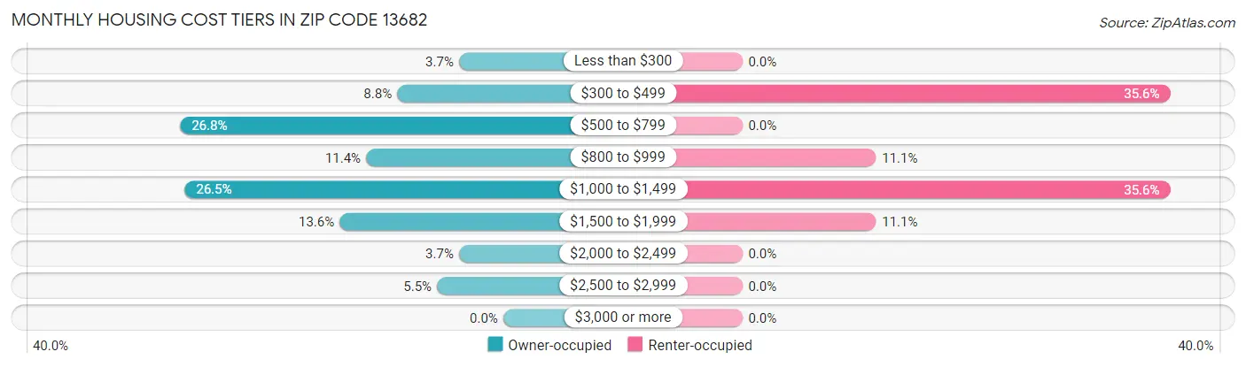 Monthly Housing Cost Tiers in Zip Code 13682