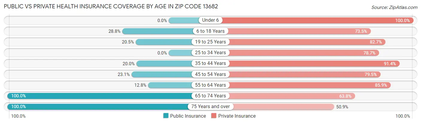 Public vs Private Health Insurance Coverage by Age in Zip Code 13682