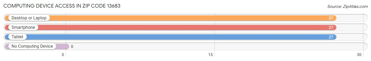 Computing Device Access in Zip Code 13683
