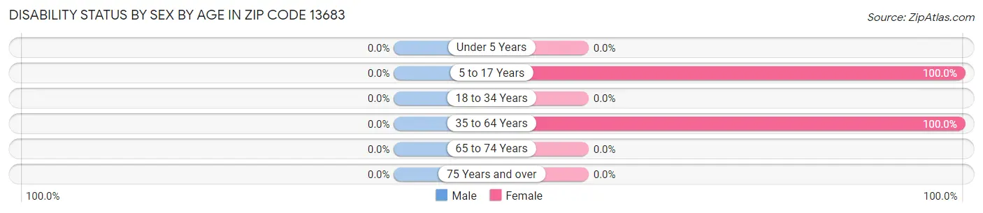 Disability Status by Sex by Age in Zip Code 13683