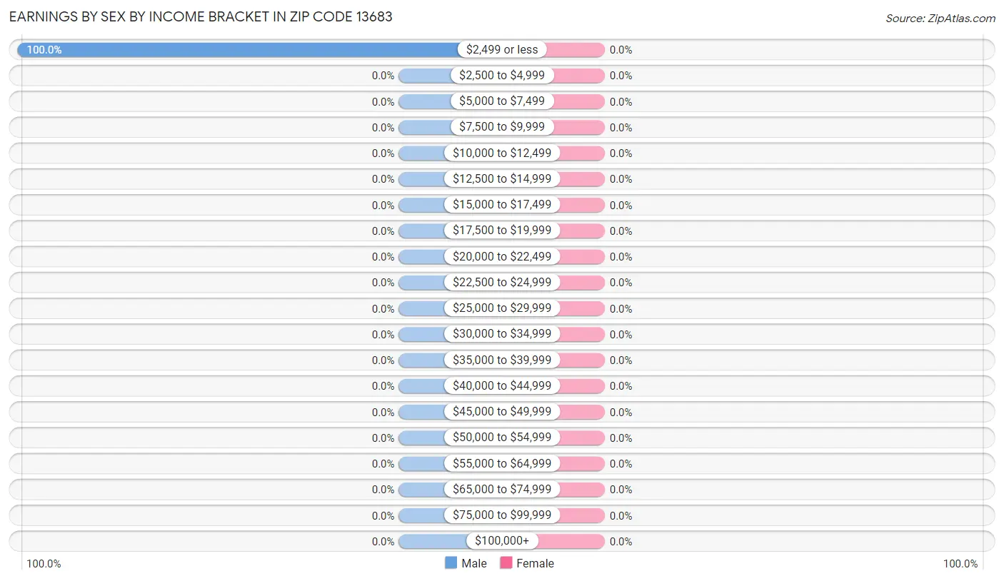 Earnings by Sex by Income Bracket in Zip Code 13683