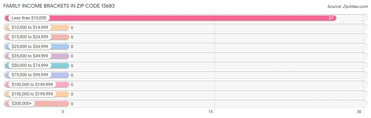 Family Income Brackets in Zip Code 13683