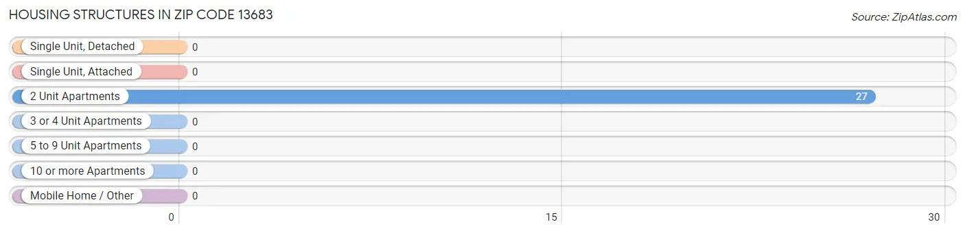 Housing Structures in Zip Code 13683