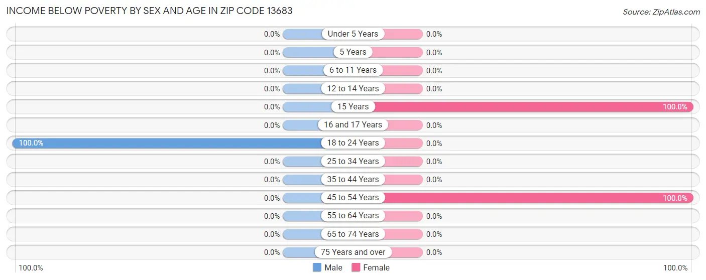 Income Below Poverty by Sex and Age in Zip Code 13683