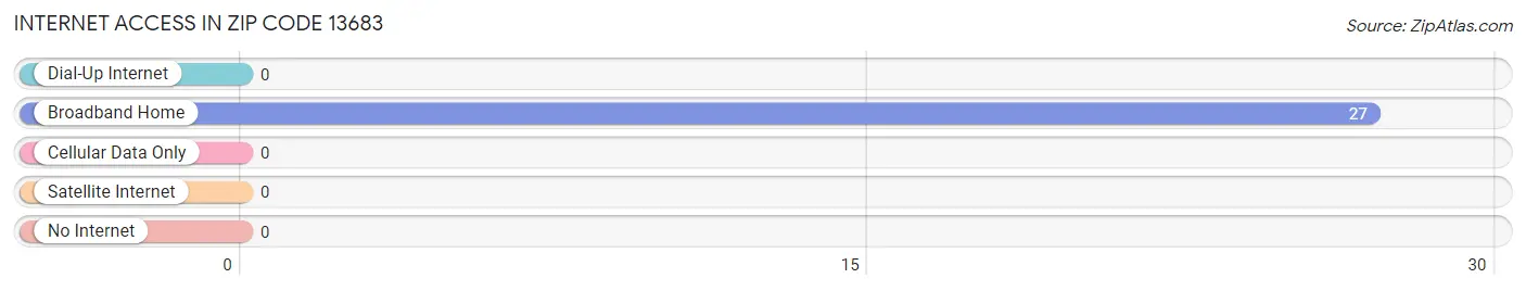 Internet Access in Zip Code 13683