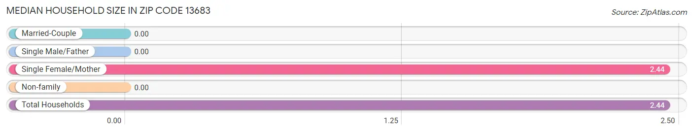 Median Household Size in Zip Code 13683