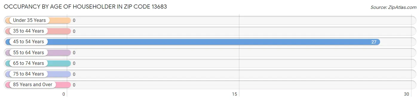 Occupancy by Age of Householder in Zip Code 13683