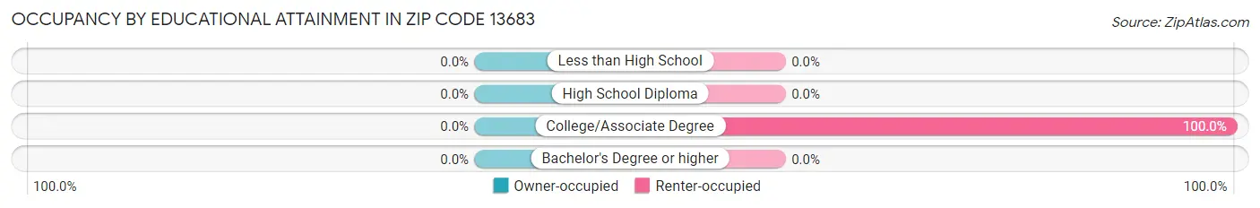 Occupancy by Educational Attainment in Zip Code 13683