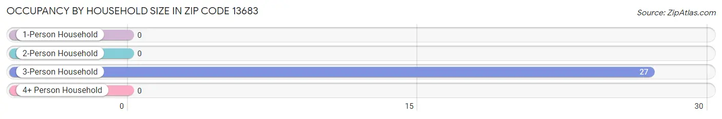 Occupancy by Household Size in Zip Code 13683