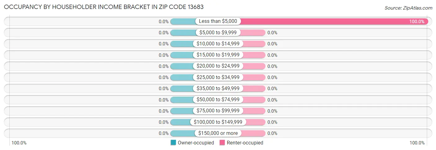 Occupancy by Householder Income Bracket in Zip Code 13683