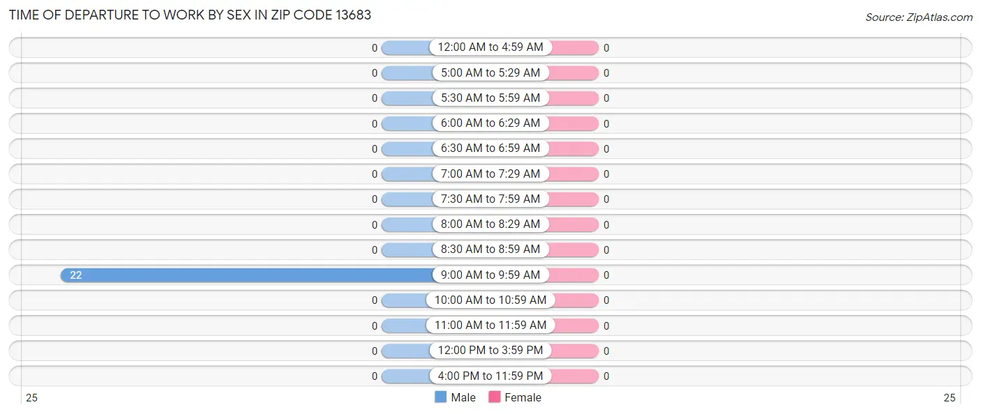 Time of Departure to Work by Sex in Zip Code 13683