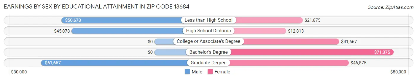 Earnings by Sex by Educational Attainment in Zip Code 13684