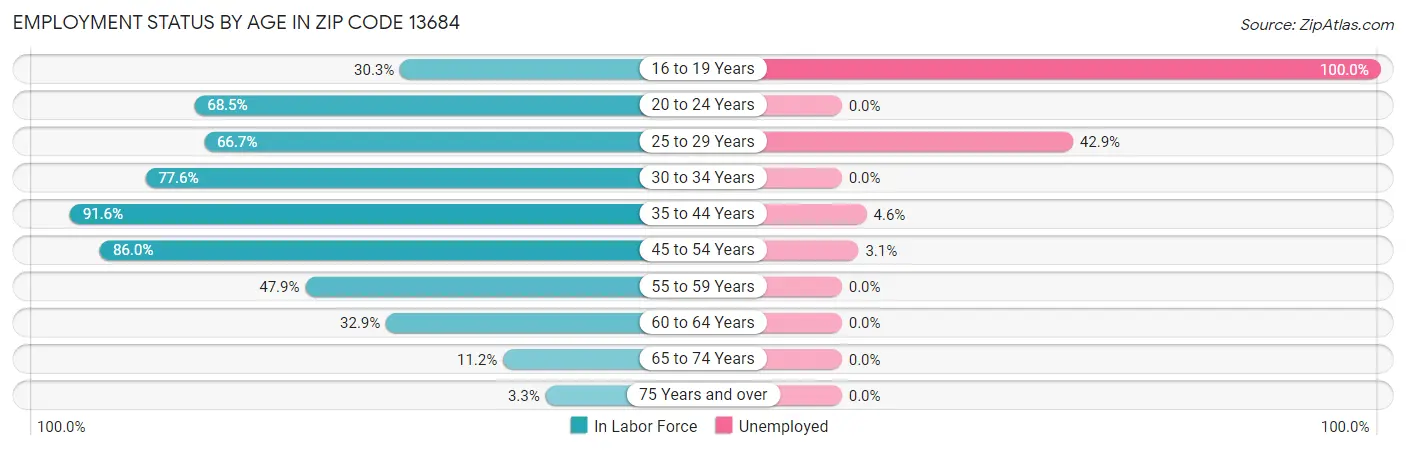 Employment Status by Age in Zip Code 13684
