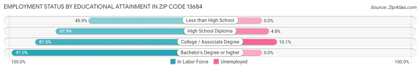 Employment Status by Educational Attainment in Zip Code 13684