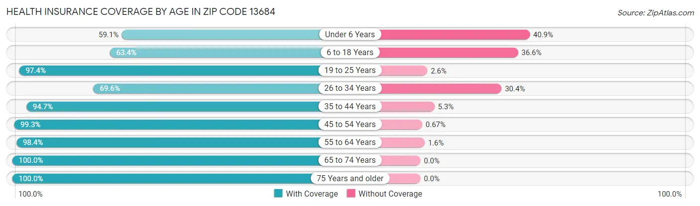 Health Insurance Coverage by Age in Zip Code 13684