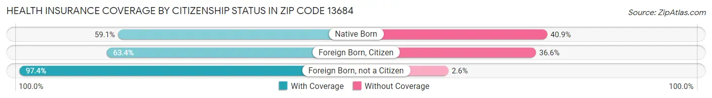 Health Insurance Coverage by Citizenship Status in Zip Code 13684