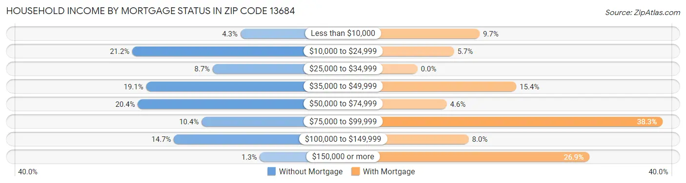 Household Income by Mortgage Status in Zip Code 13684