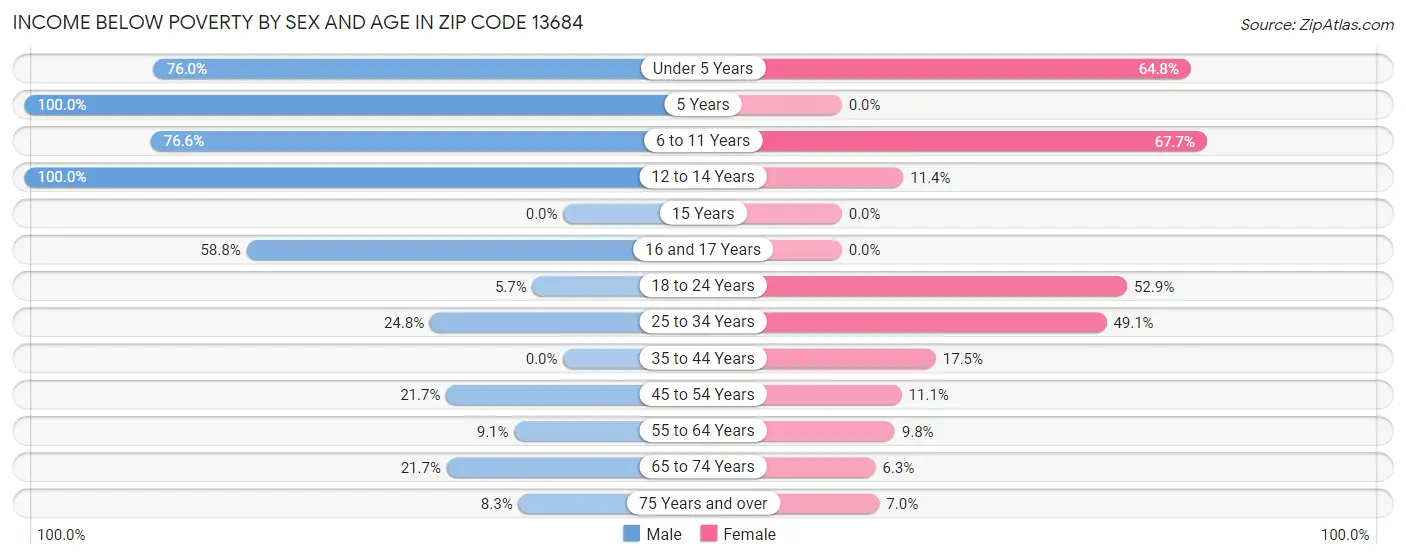 Income Below Poverty by Sex and Age in Zip Code 13684