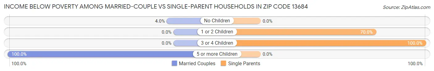 Income Below Poverty Among Married-Couple vs Single-Parent Households in Zip Code 13684