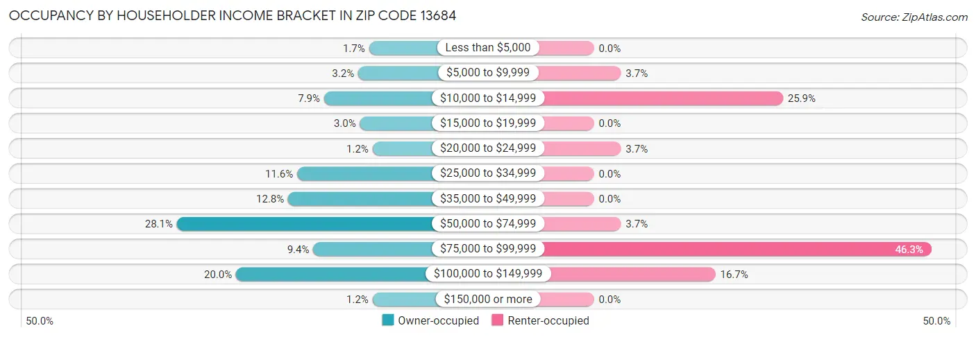 Occupancy by Householder Income Bracket in Zip Code 13684