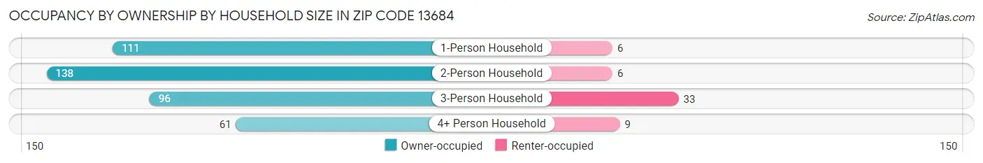 Occupancy by Ownership by Household Size in Zip Code 13684