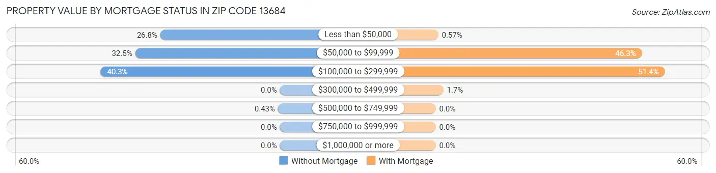 Property Value by Mortgage Status in Zip Code 13684