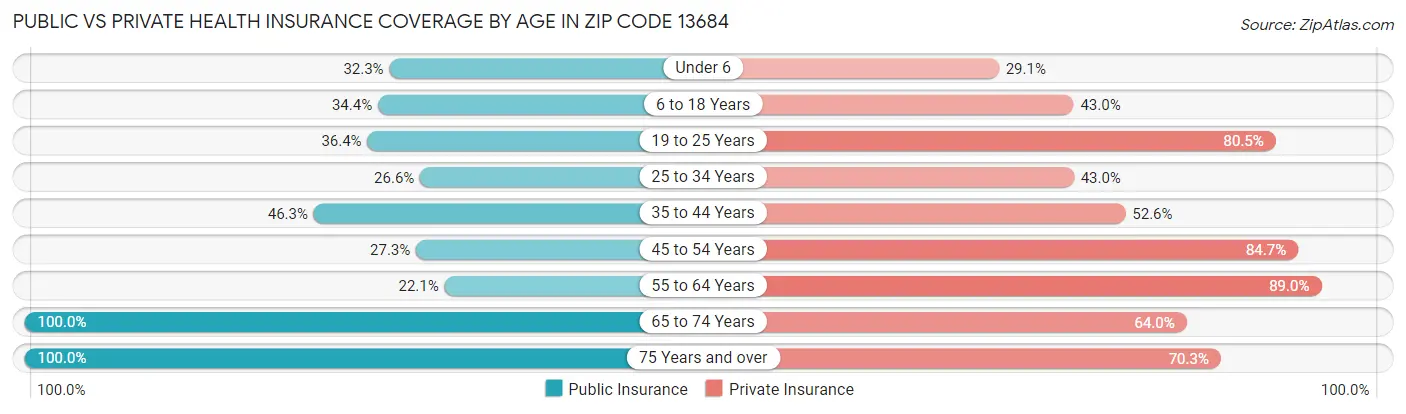 Public vs Private Health Insurance Coverage by Age in Zip Code 13684