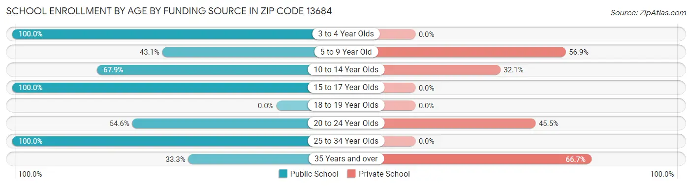 School Enrollment by Age by Funding Source in Zip Code 13684