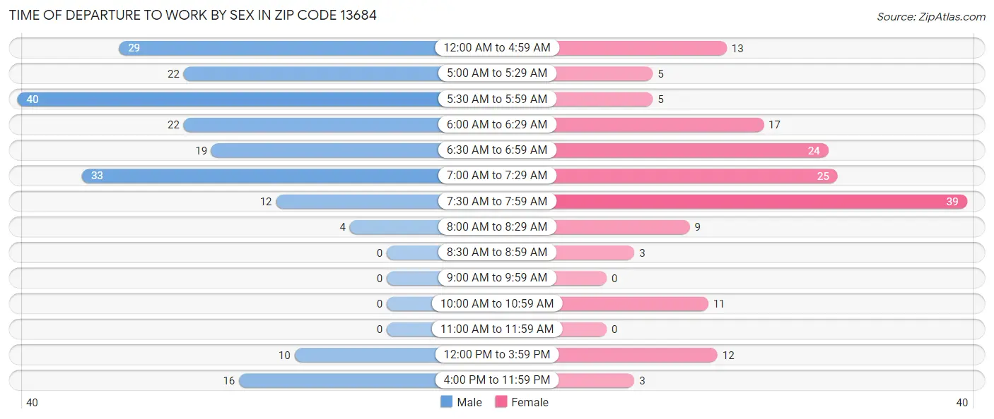 Time of Departure to Work by Sex in Zip Code 13684