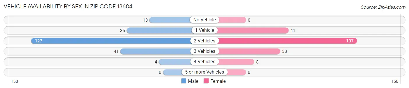 Vehicle Availability by Sex in Zip Code 13684