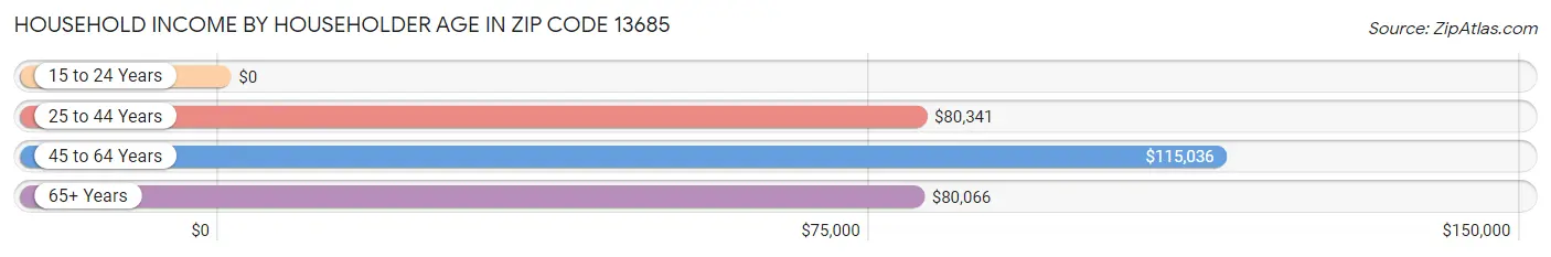 Household Income by Householder Age in Zip Code 13685