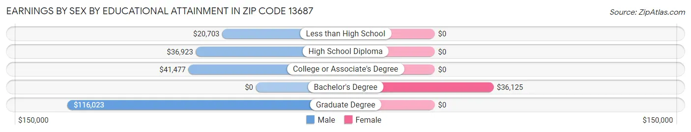 Earnings by Sex by Educational Attainment in Zip Code 13687