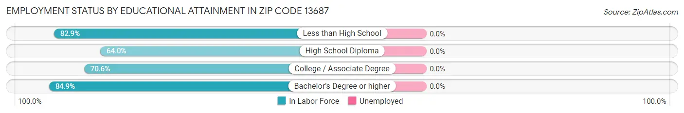 Employment Status by Educational Attainment in Zip Code 13687